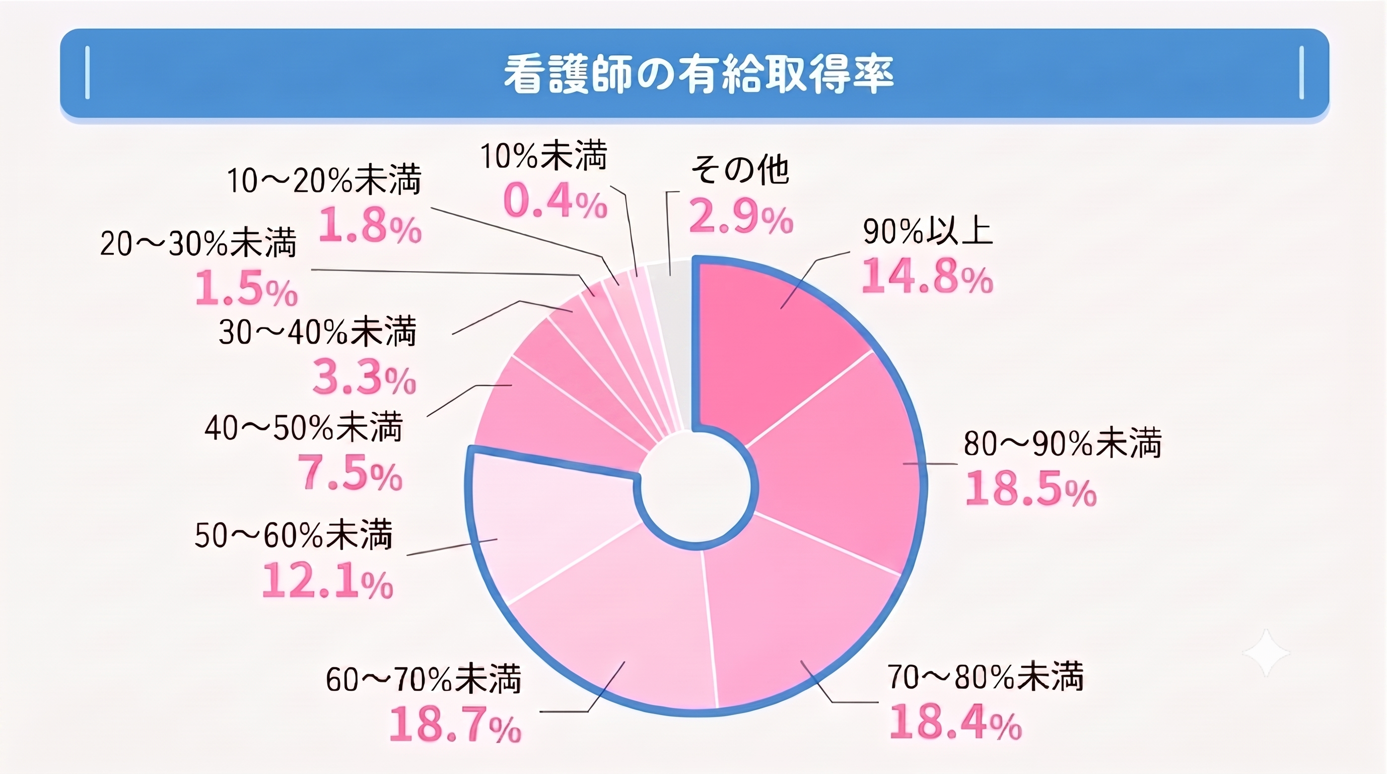 看護師の有給取得率