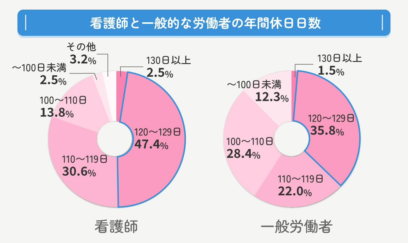 看護師と一般的な労働者の年間休日日数