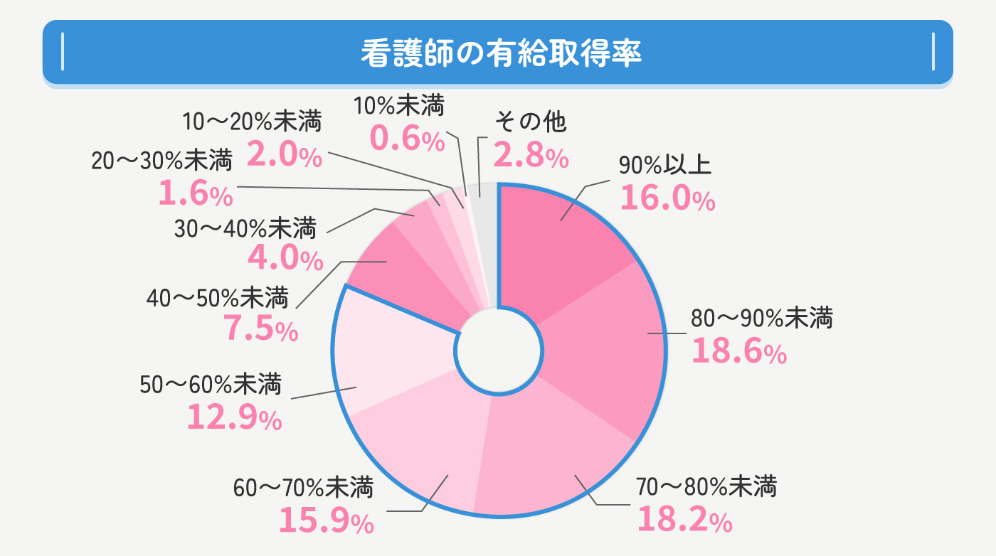 看護師の有給取得率