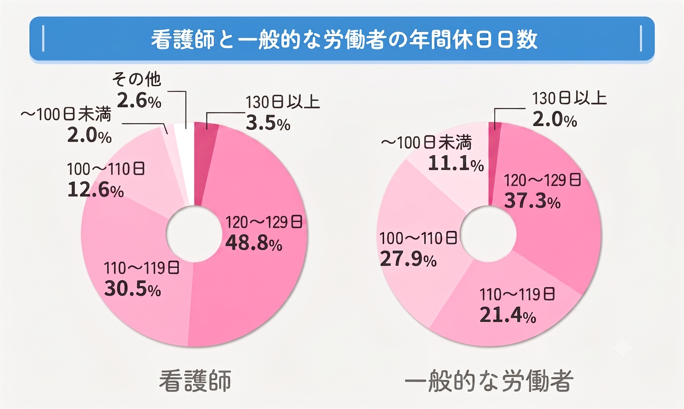 看護師と一般的な労働者の年間休日日数