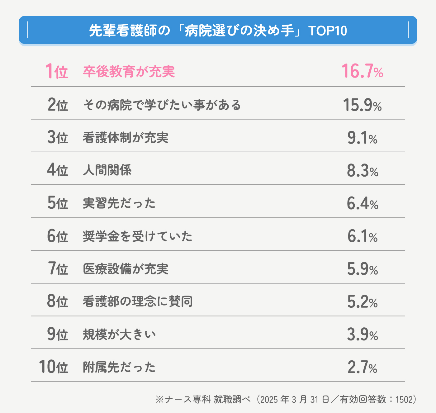 先輩看護師の「病院選びの決め手」 TOP10