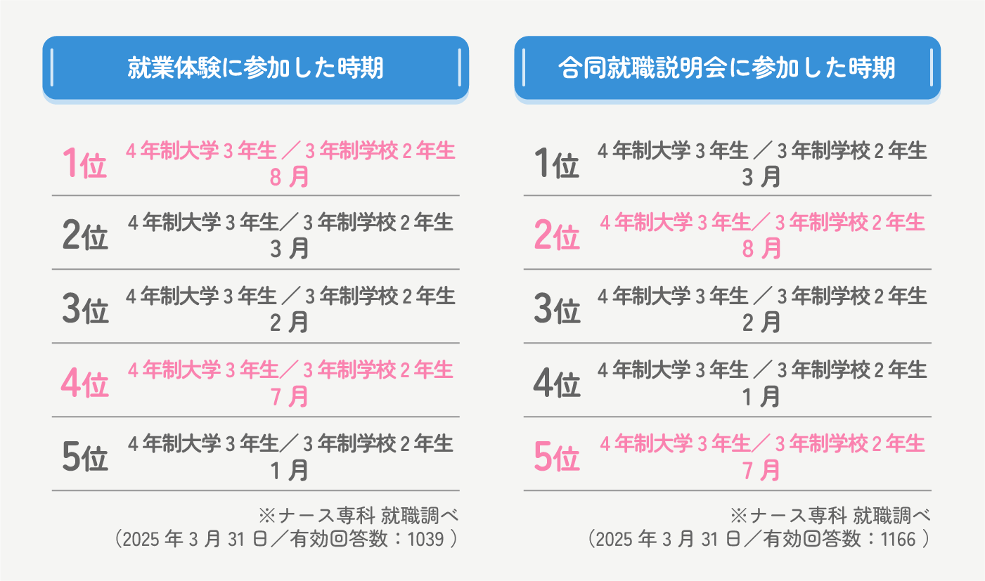就業体験・病院合同就職説明会に参加した時期ランキング