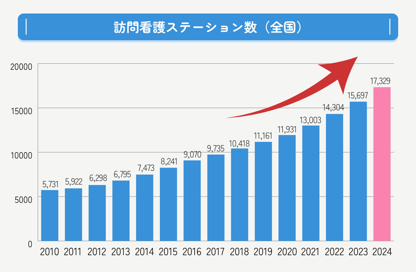 訪問看護ステーション数（全国）