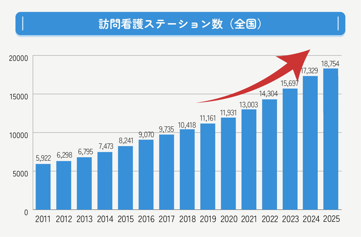 訪問看護ステーション数（全国）