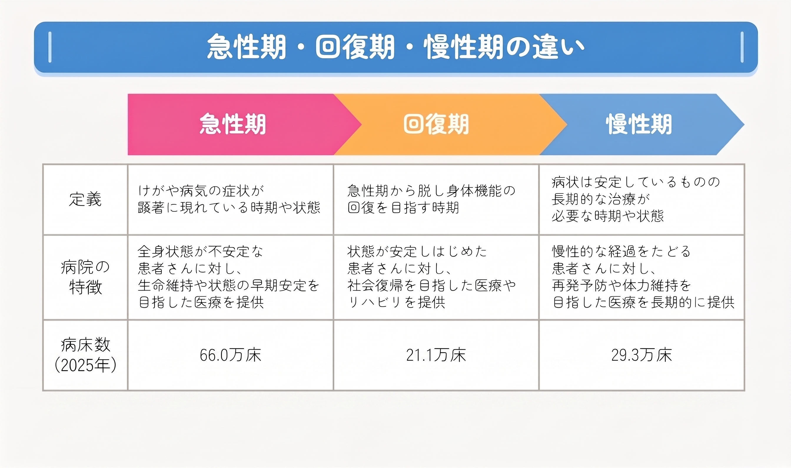 急性期・回復期・慢性期の違い