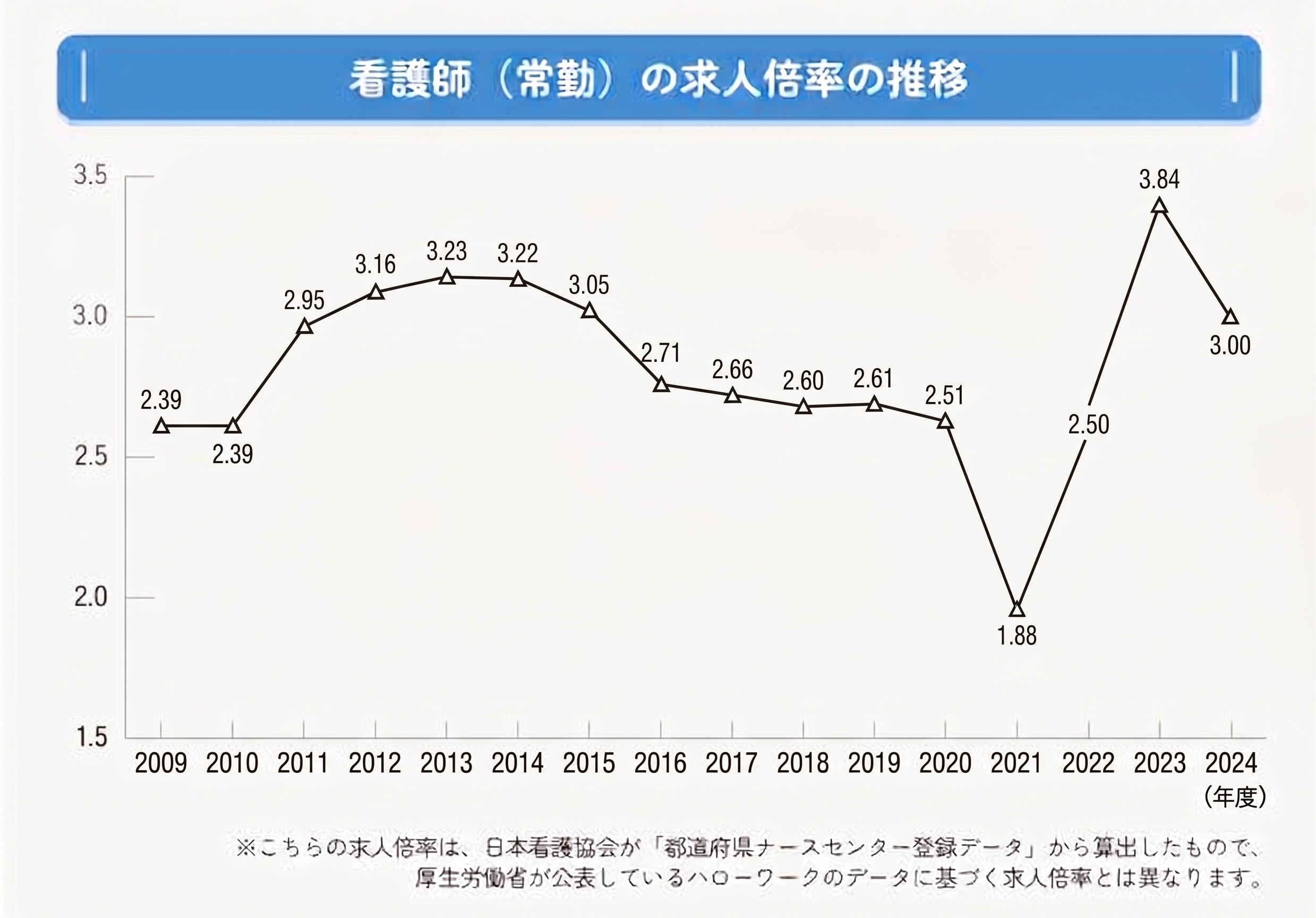 看護師（常勤）の求人倍率の推移
