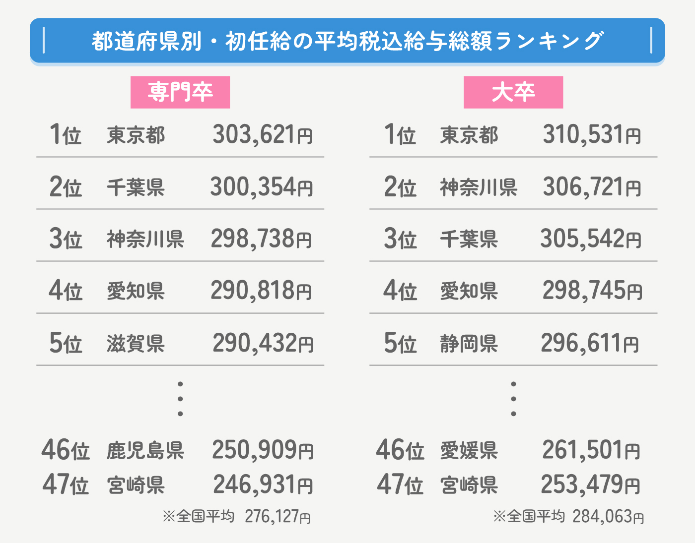 都道府県別・初任給の平均税込給与総額ランキング