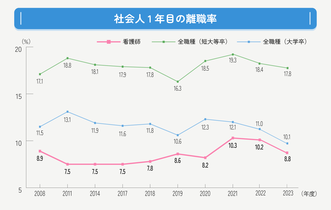 社会人1年目の離職率