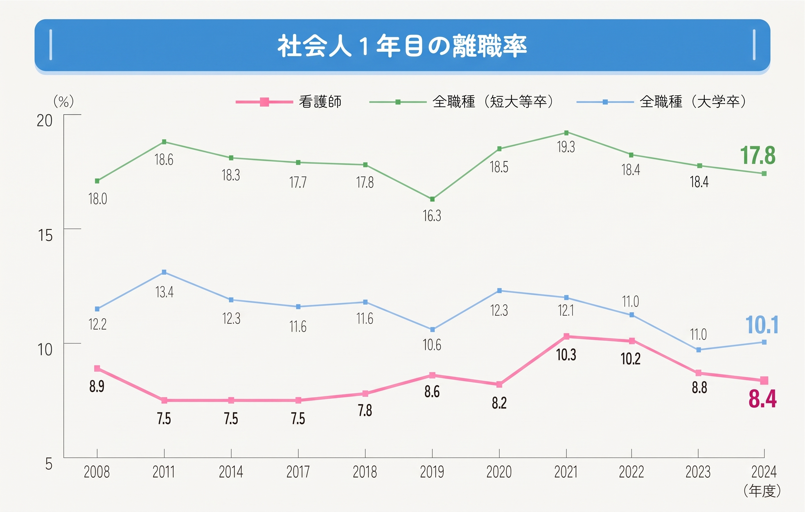 社会人1年目の離職率