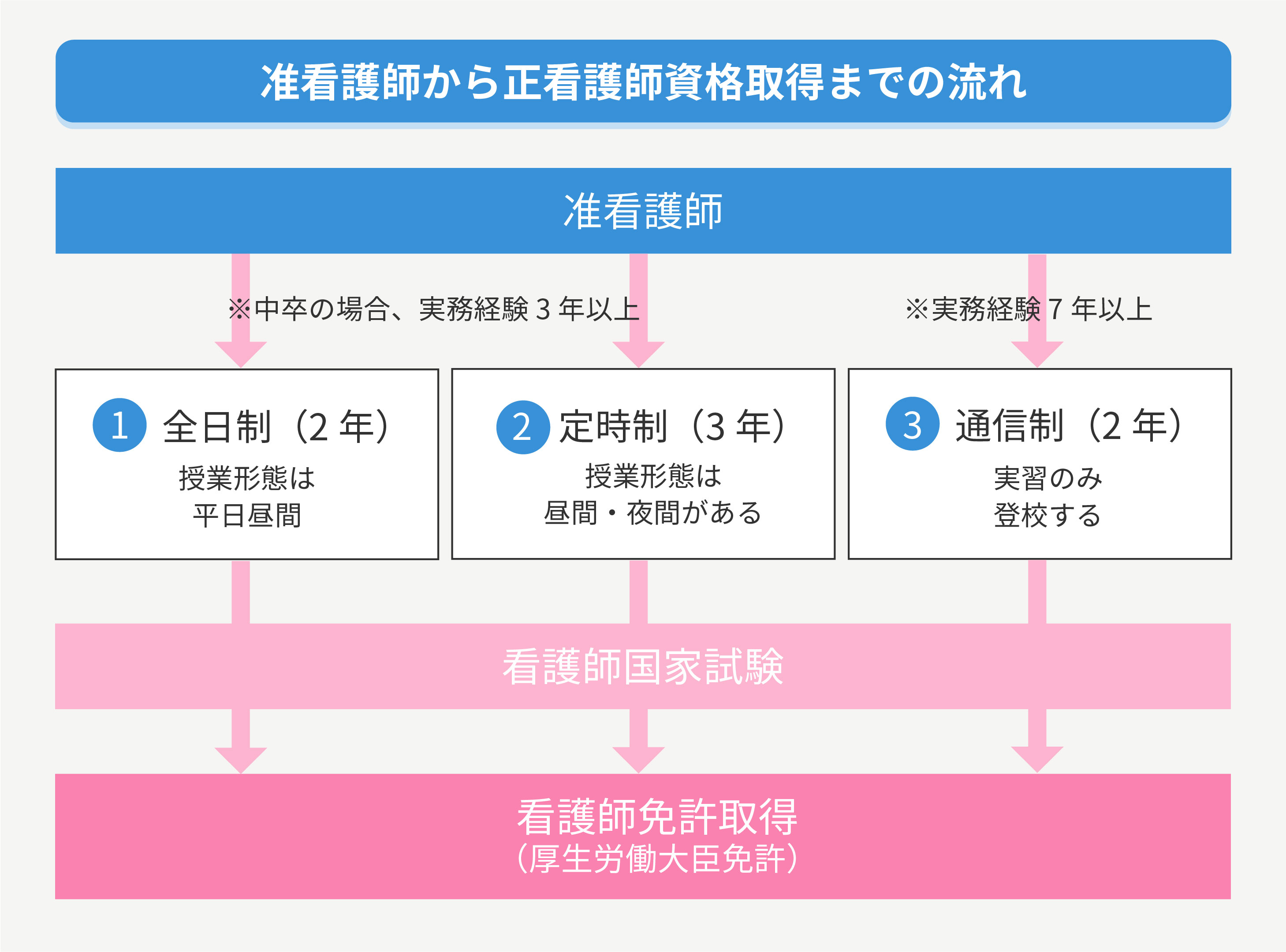 准看護師から正看護師になるには, 准看護師から正看護師になる学校一覧 – WAZQ