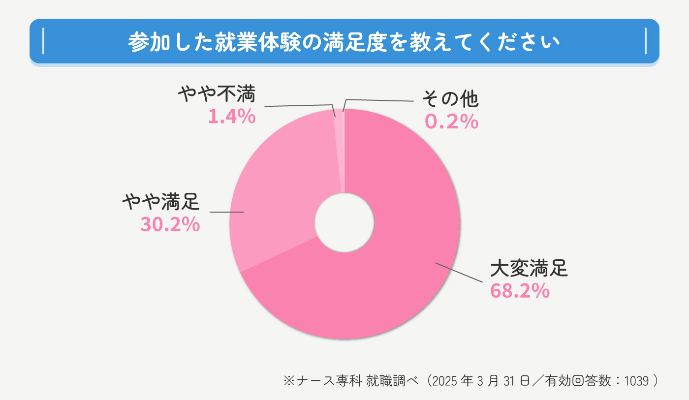 参加した就業体験の満足度を教えてください