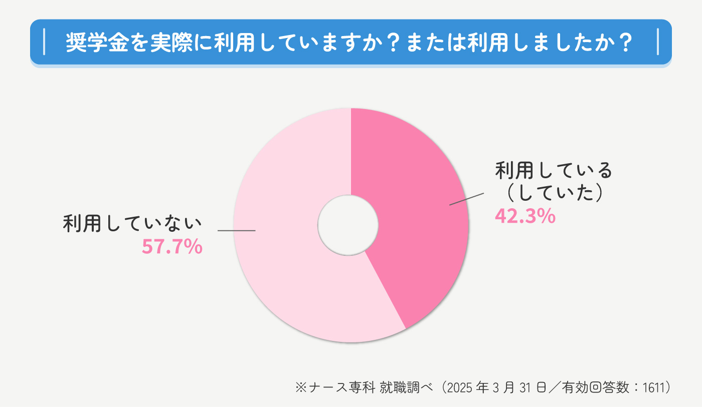 奨学金を借入している看護学生