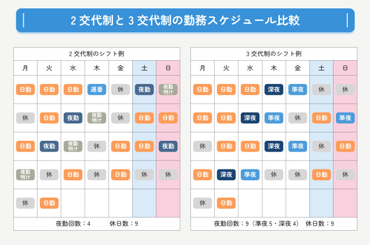 交代勤務睡眠障害はどのように診断されますか?