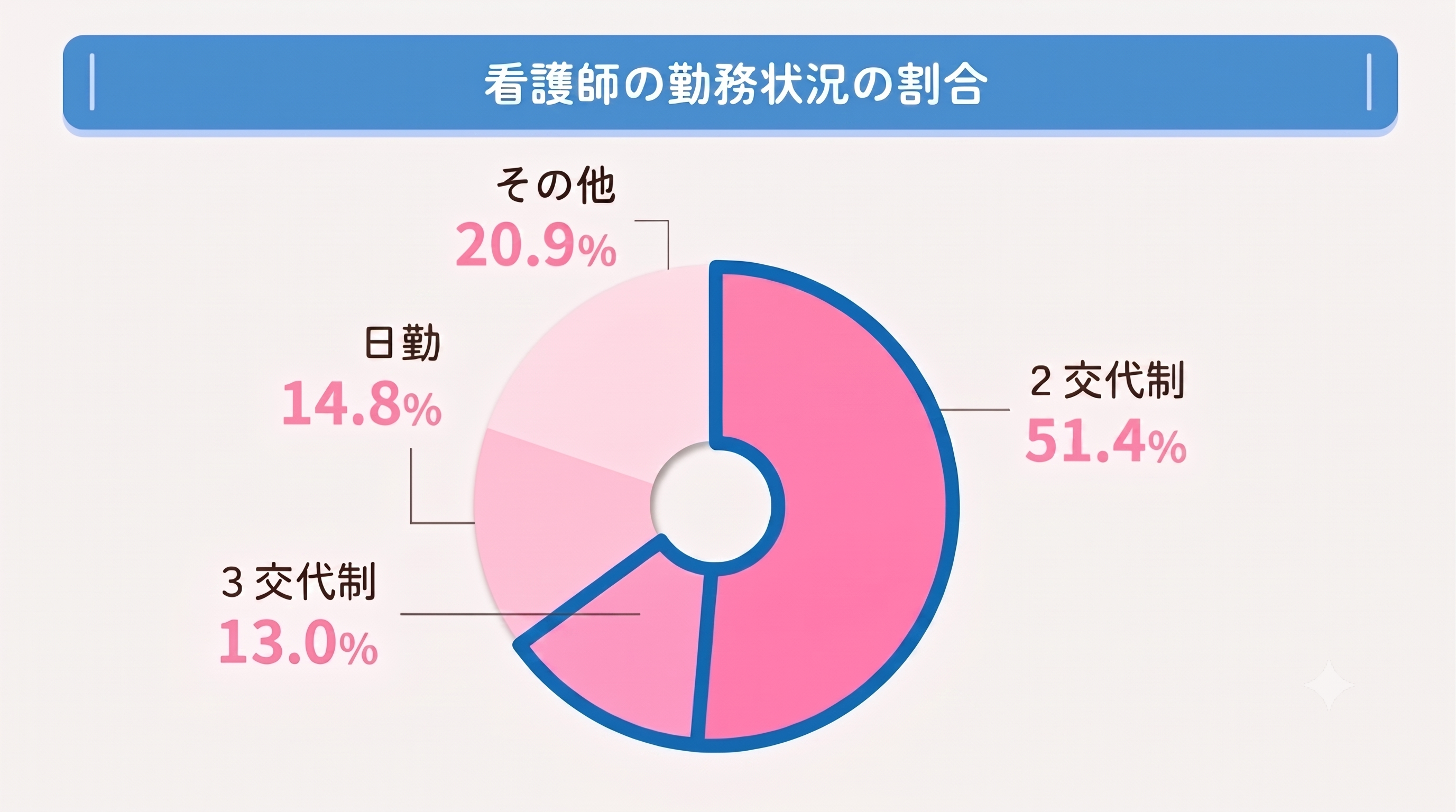 看護師の勤務形態の割合