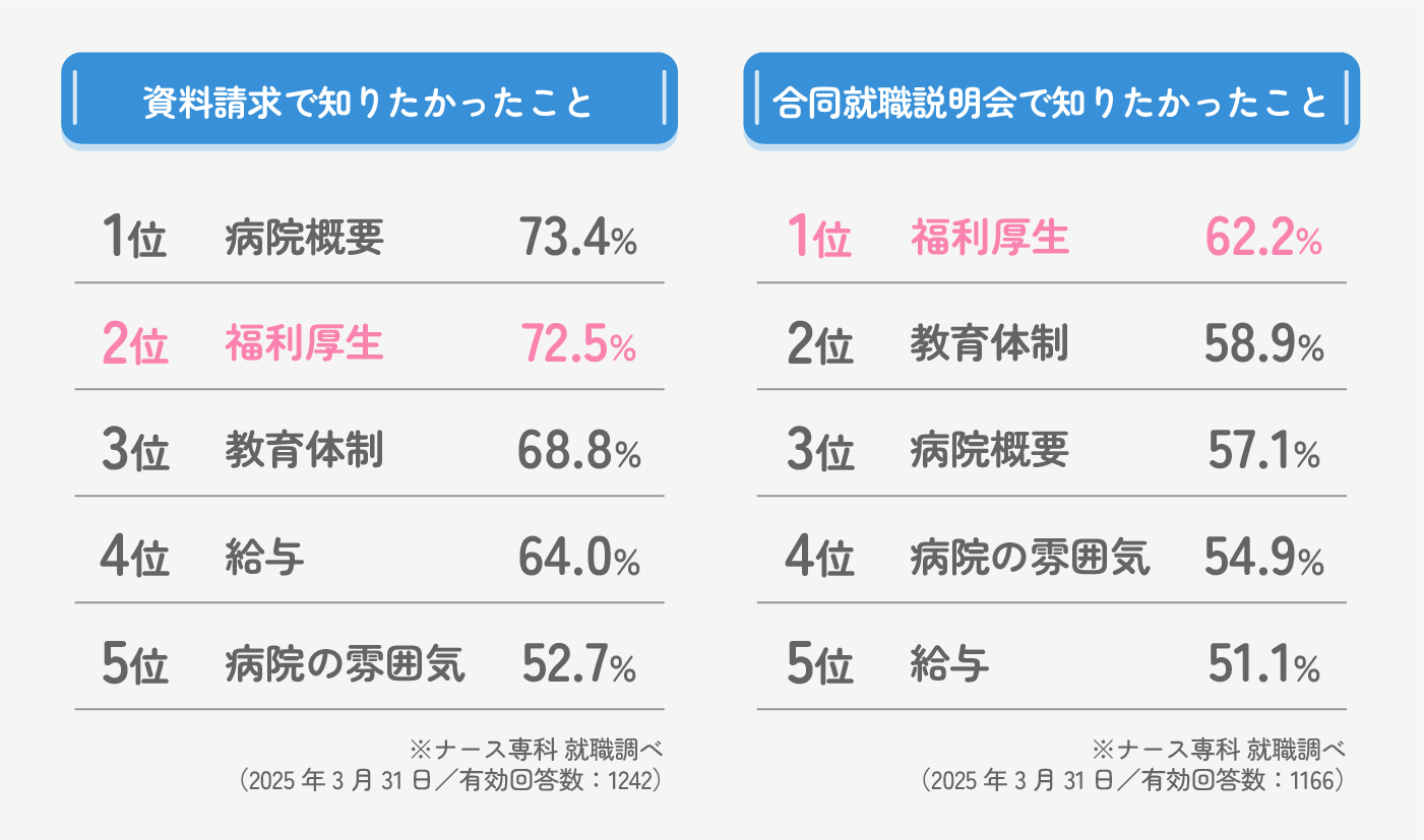 看護学生が資料請求・説明会で知りたい情報